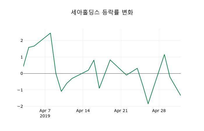 ▲지난 2주간의 등락률 변동정보