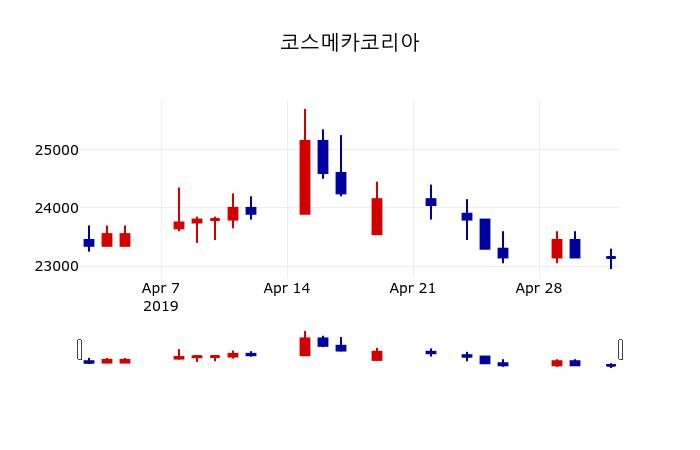 ▲지난 30영업일 동안 코스메카코리아 주가변동정보