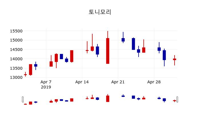 ▲지난 30영업일 동안 토니모리 주가변동정보