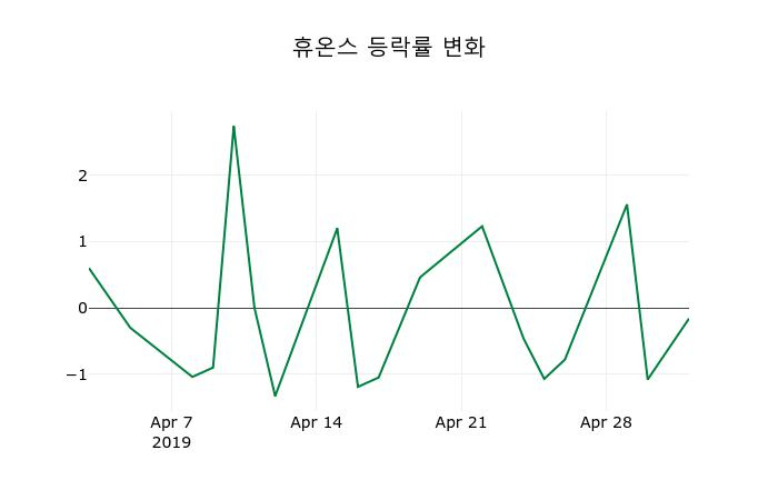 ▲지난 2주간의 등락률 변동정보