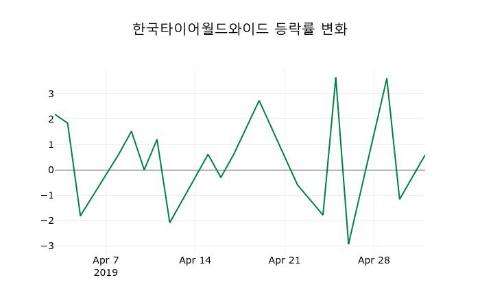 ▲지난 2주간의 등락률 변동정보