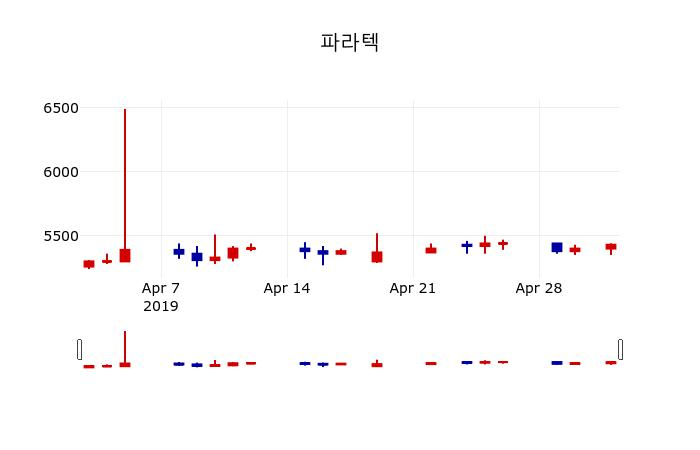 ▲지난 30영업일 동안 파라텍 주가변동정보