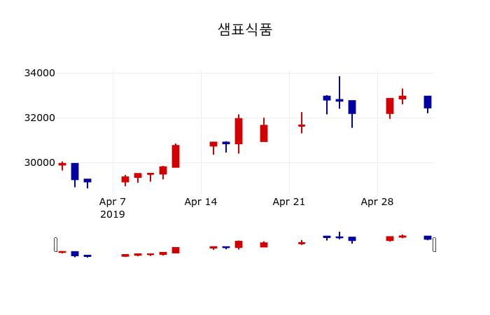 ▲지난 30영업일 동안 샘표식품 주가변동정보