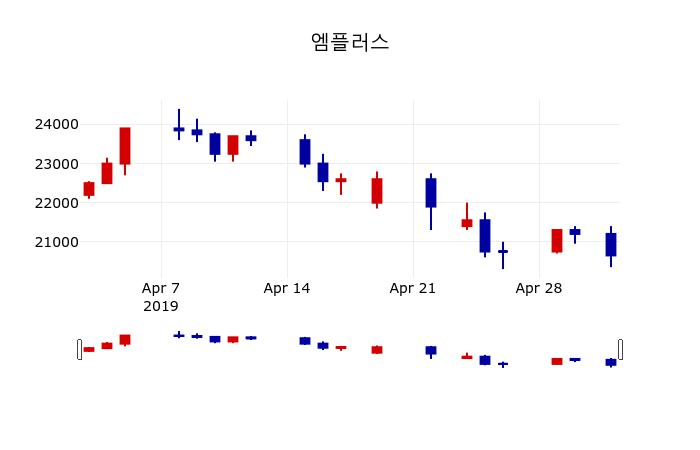 ▲지난 30영업일 동안 엠플러스 주가변동정보