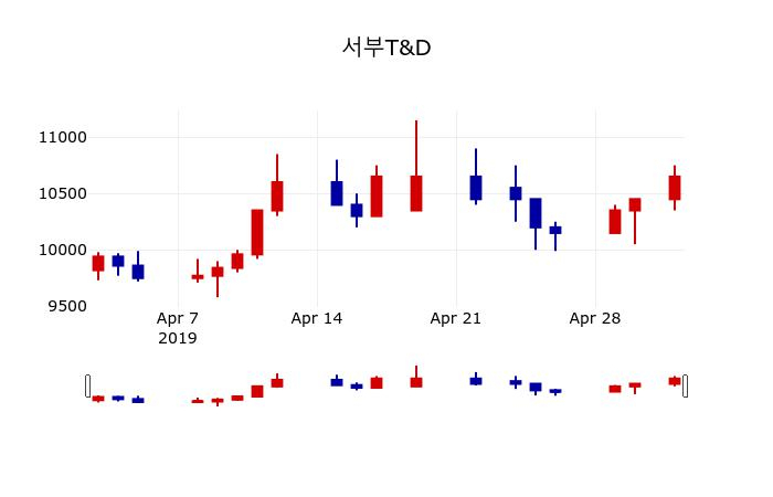 ▲지난 30영업일 동안 서부T&D 주가변동정보