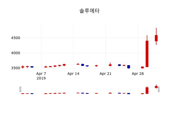 ▲지난 30영업일 동안 솔루에타 주가변동정보