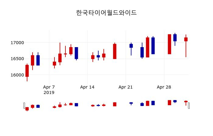▲지난 30영업일 동안 한국타이어월드와이드 주가변동정보