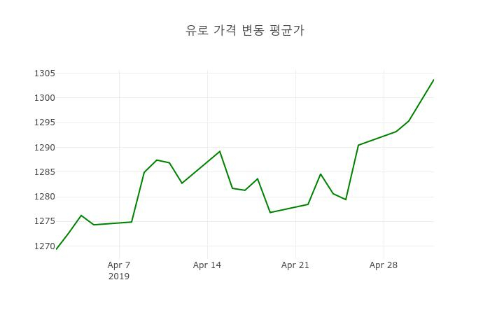 환율 2일 유로화 살때 1,316.78원, 팔때 1,290.71원 ▲0.65%상승