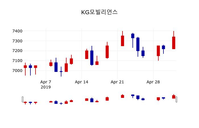 ▲지난 30영업일 동안 KG모빌리언스 주가변동정보