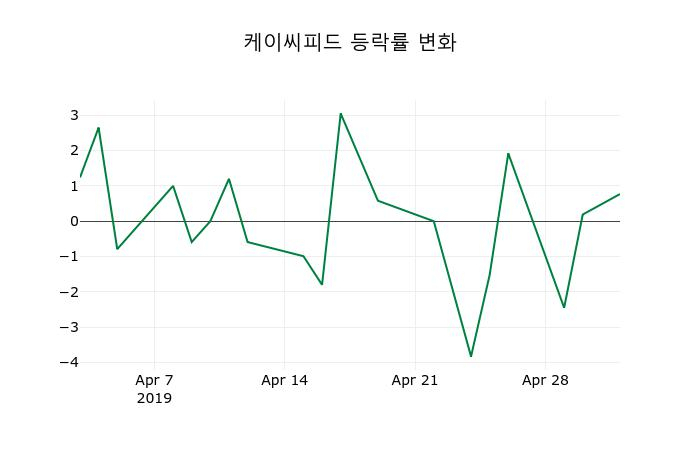 ▲지난 2주간의 등락률 변동정보