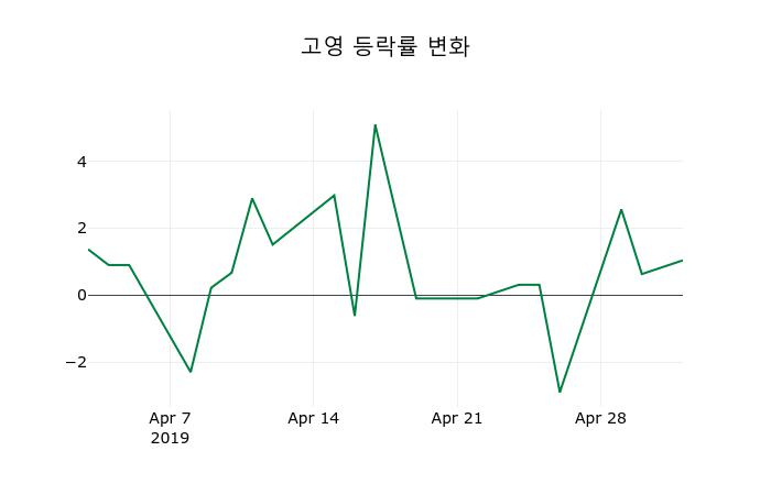 ▲지난 2주간의 등락률 변동정보