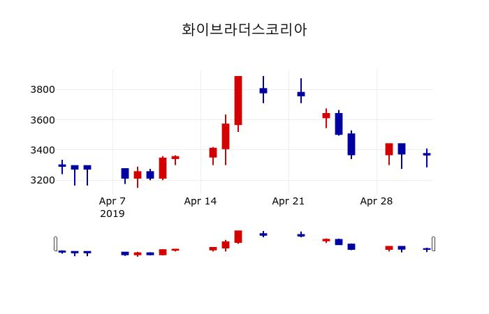 ▲지난 30영업일 동안 화이브라더스코리아 주가변동정보