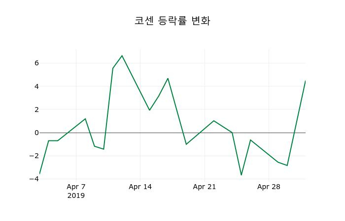 ▲지난 2주간의 등락률 변동정보
