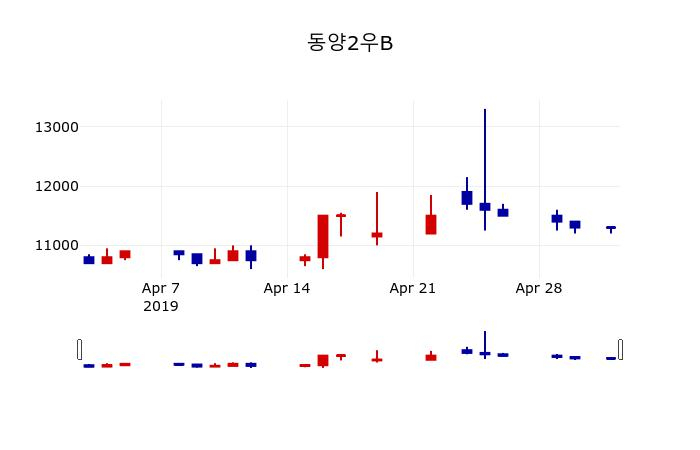 ▲지난 30영업일 동안 동양2우B 주가변동정보