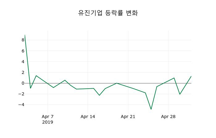 ▲지난 2주간의 등락률 변동정보