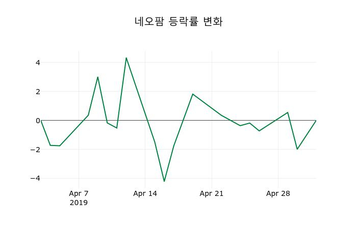 ▲지난 2주간의 등락률 변동정보