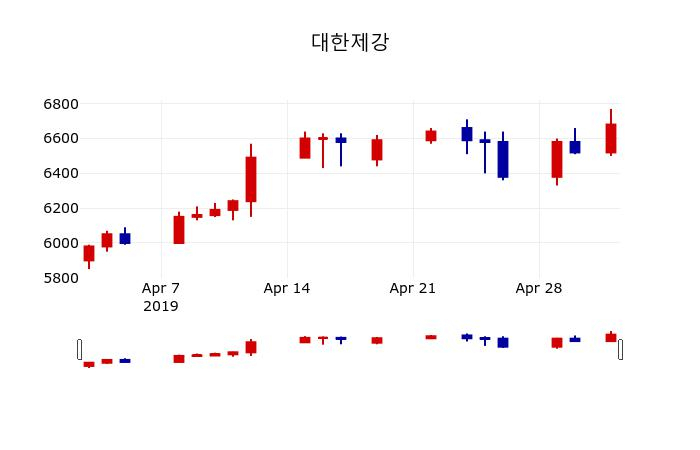 ▲지난 30영업일 동안 대한제강 주가변동정보