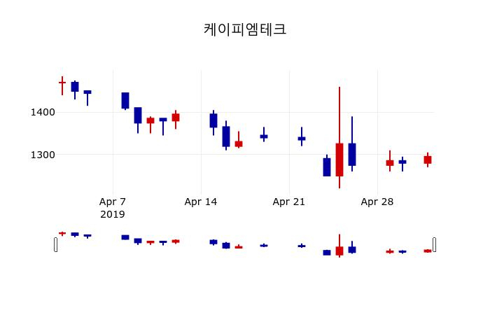 ▲지난 30영업일 동안 케이피엠테크 주가변동정보
