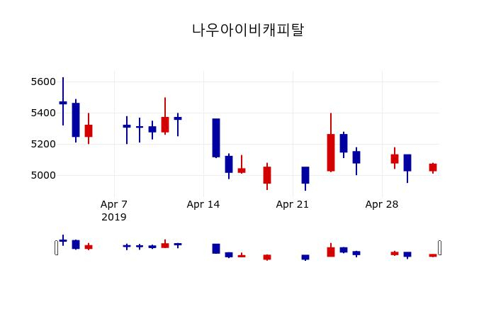 ▲지난 30영업일 동안 나우아이비캐피탈 주가변동정보