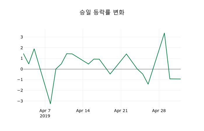 ▲지난 2주간의 등락률 변동정보