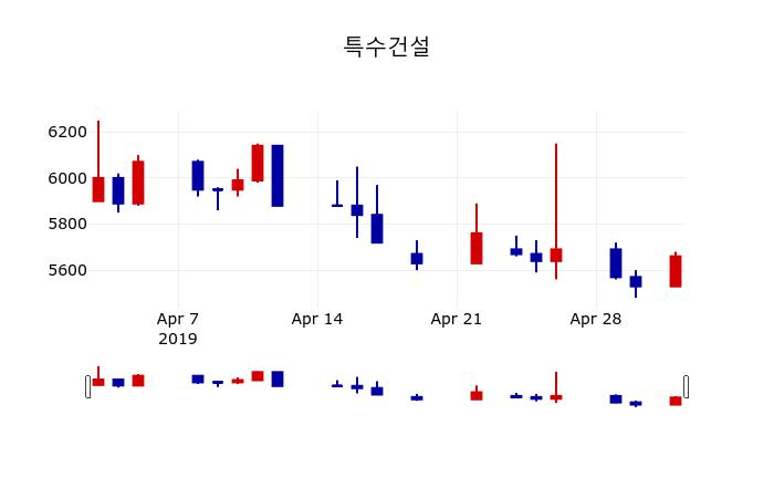 ▲지난 30영업일 동안 특수건설 주가변동정보