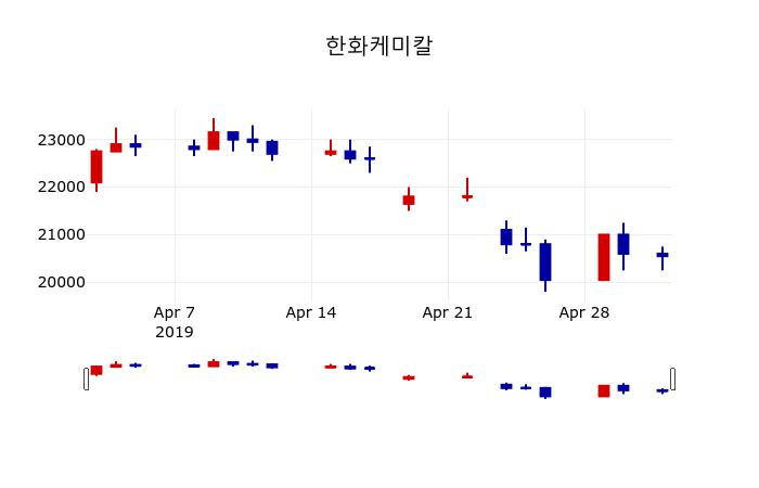 ▲지난 30영업일 동안 한화케미칼 주가변동정보