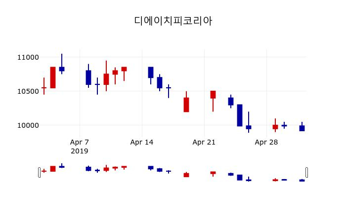 ▲지난 30영업일 동안 디에이치피코리아 주가변동정보