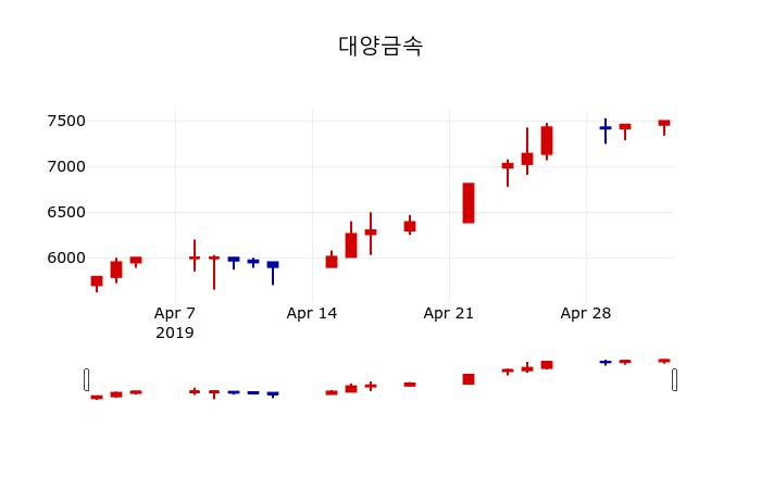 ▲지난 30영업일 동안 대양금속 주가변동정보
