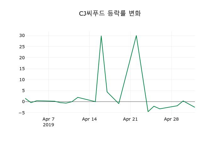 ▲지난 2주간의 등락률 변동정보