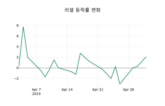 ▲지난 2주간의 등락률 변동정보