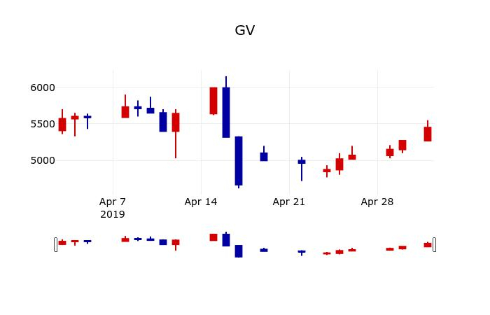 ▲지난 30영업일 동안 GV 주가변동정보
