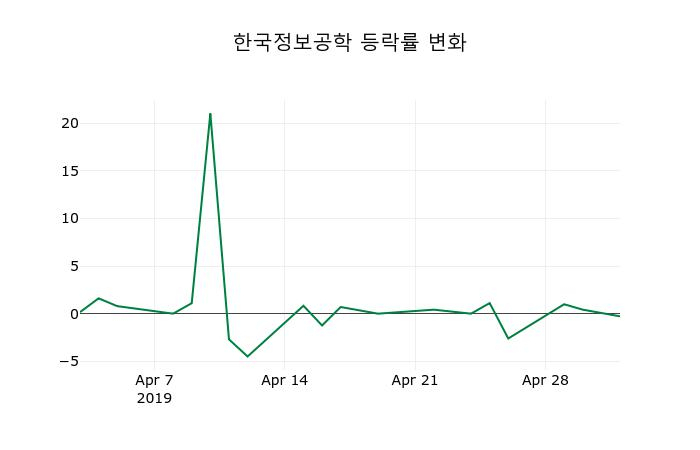▲지난 2주간의 등락률 변동정보