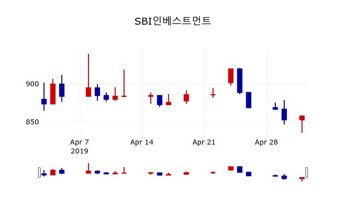 ▲지난 30영업일 동안 SBI인베스트먼트 주가변동정보