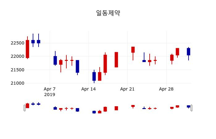▲지난 30영업일 동안 일동제약 주가변동정보
