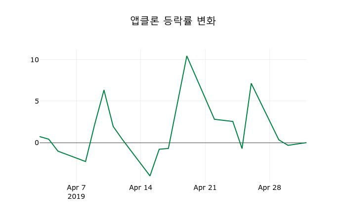 ▲지난 2주간의 등락률 변동정보