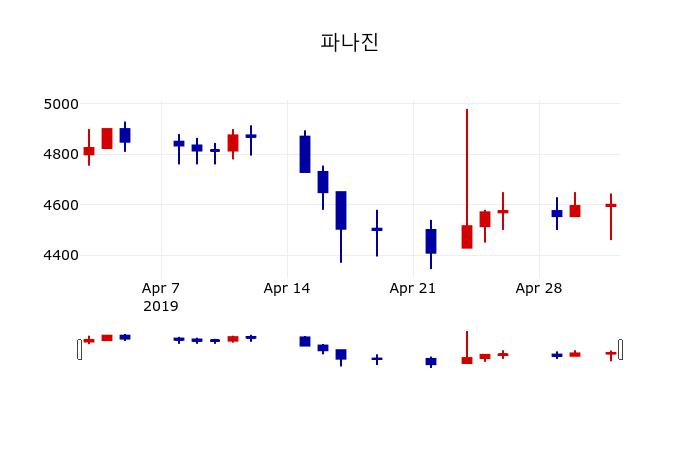 ▲지난 30영업일 동안 파나진 주가변동정보