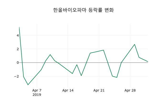 ▲지난 2주간의 등락률 변동정보