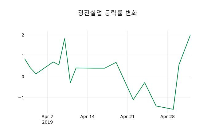 ▲지난 2주간의 등락률 변동정보