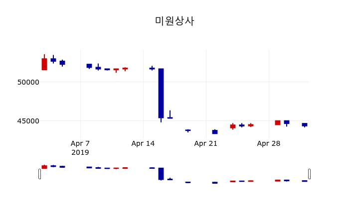 ▲지난 30영업일 동안 미원상사 주가변동정보