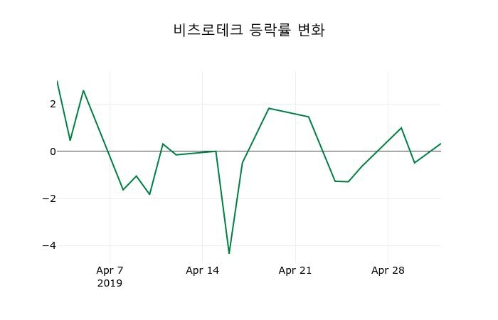 ▲지난 2주간의 등락률 변동정보