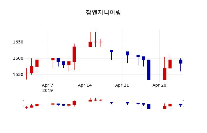 ▲지난 30영업일 동안 참엔지니어링 주가변동정보
