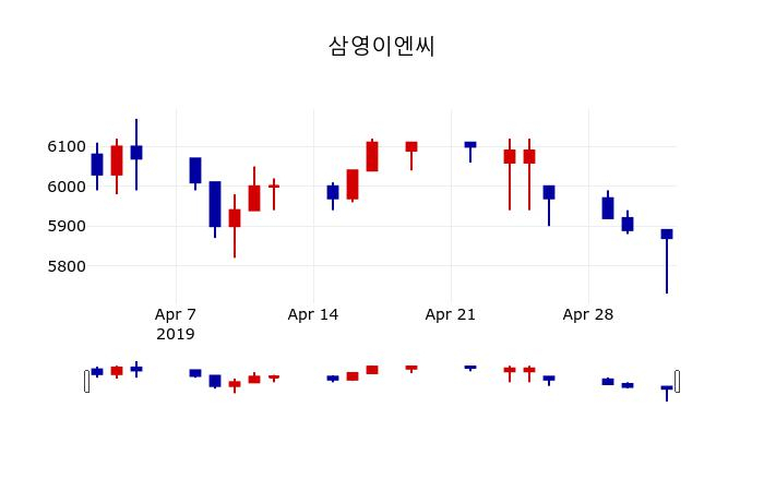 ▲지난 30영업일 동안 삼영이엔씨 주가변동정보