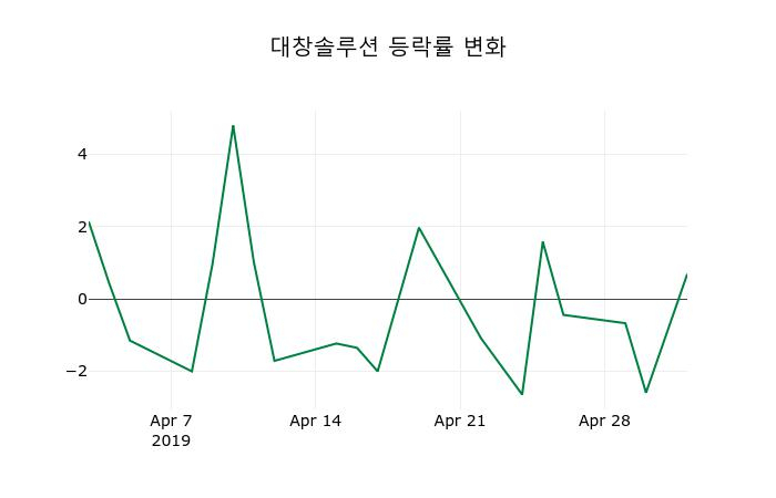 ▲지난 2주간의 등락률 변동정보