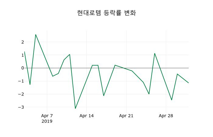 ▲지난 2주간의 등락률 변동정보