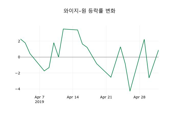 ▲지난 2주간의 등락률 변동정보