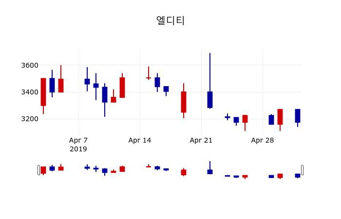 ▲지난 30영업일 동안 엘디티 주가변동정보
