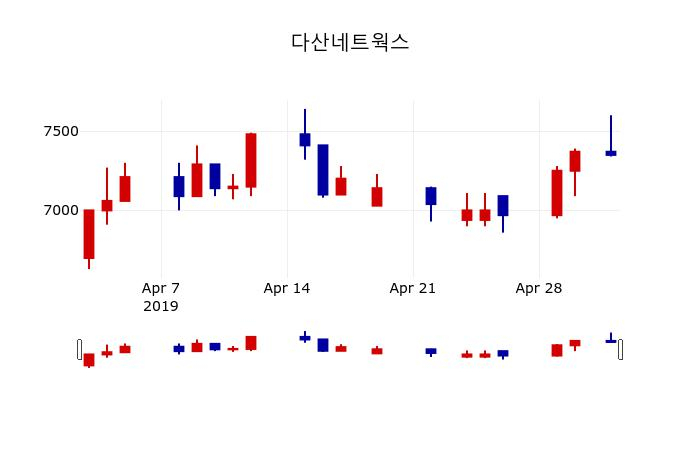 ▲지난 30영업일 동안 다산네트웍스 주가변동정보