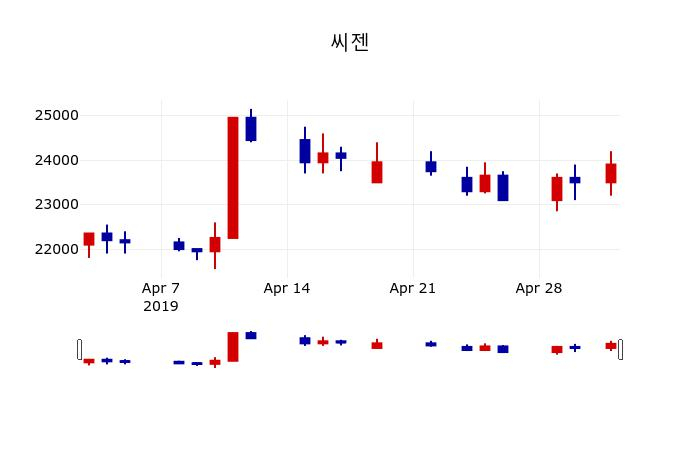 ▲지난 30영업일 동안 씨젠 주가변동정보