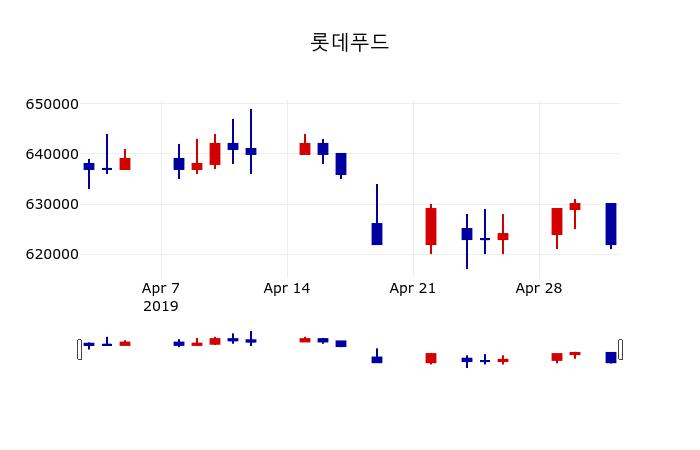 ▲지난 30영업일 동안 롯데푸드 주가변동정보