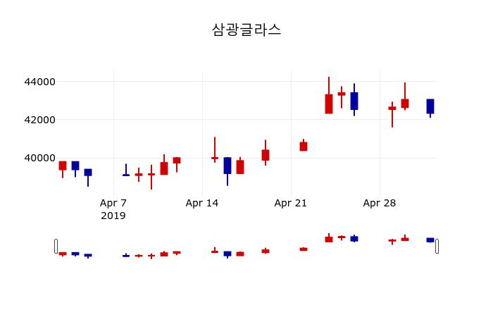 ▲지난 30영업일 동안 삼광글라스 주가변동정보